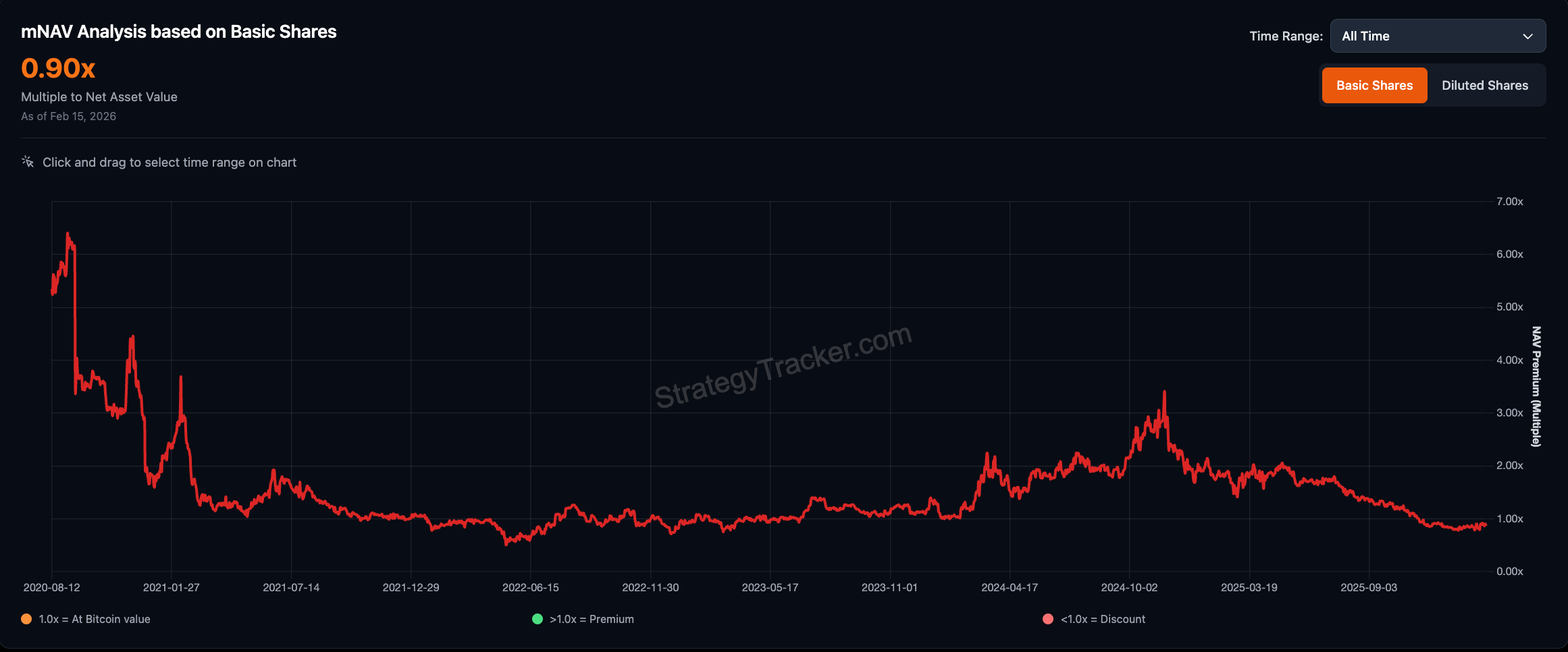 mNAV استراتژی به زیر ۱ سقوط کرد و روی ۰.۹۰ قرار دارد.