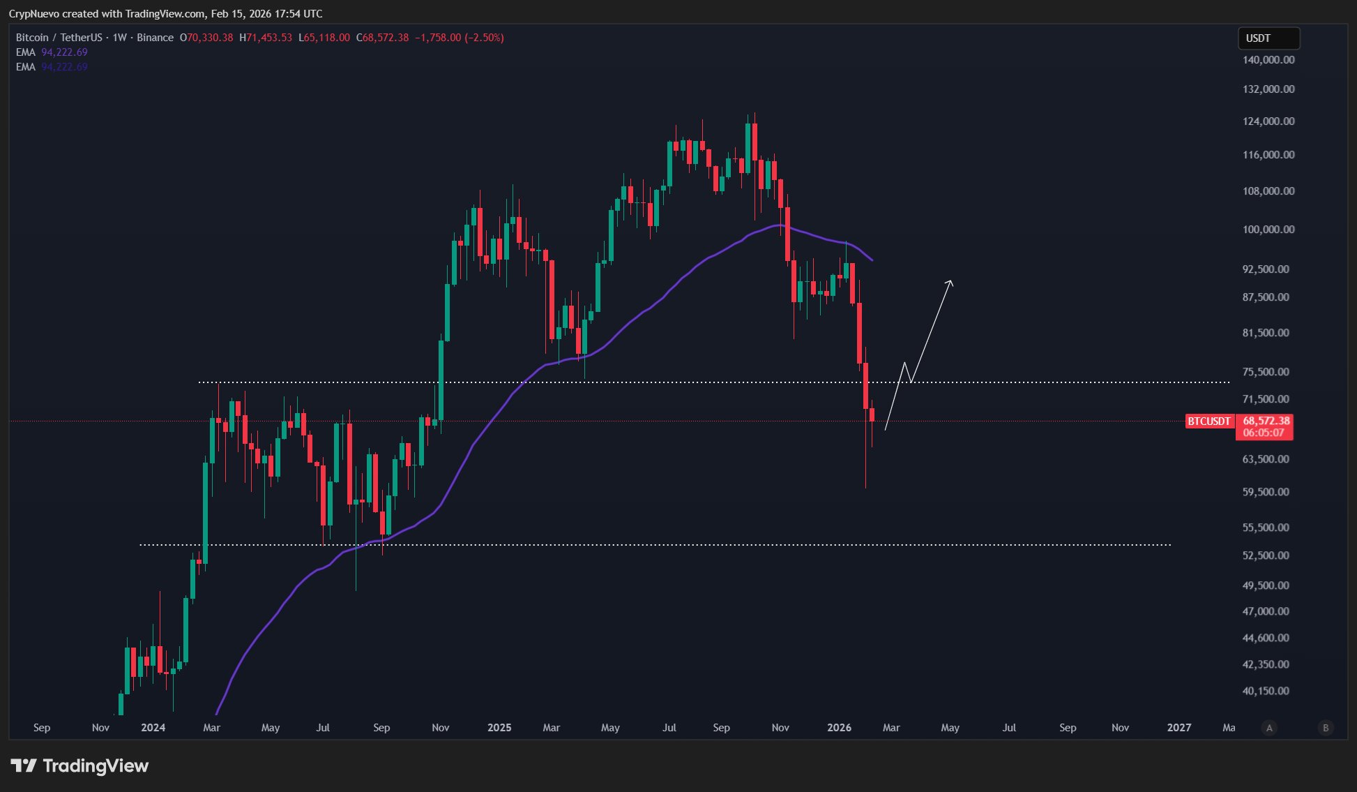 نمودار یک هفته‌ای BTC/USDT.