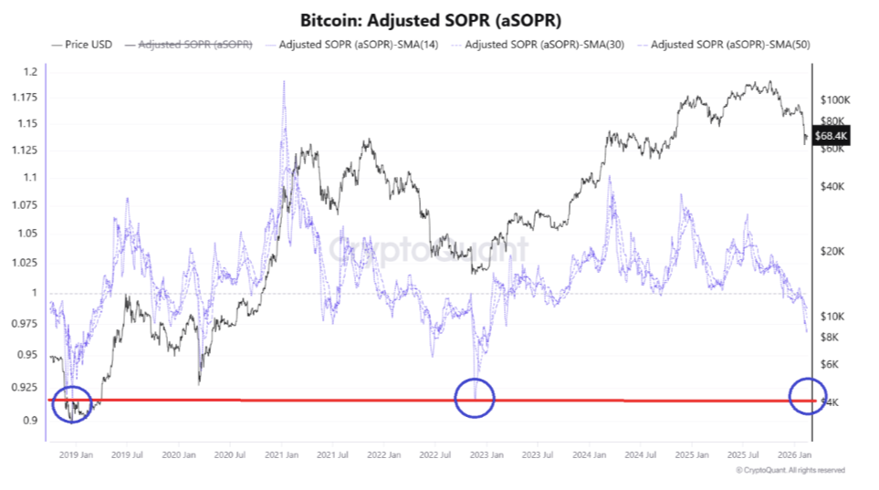 نمودار aSOPR بیت کوین