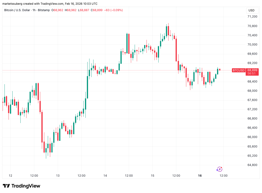نمودار یک ساعته بیت کوین