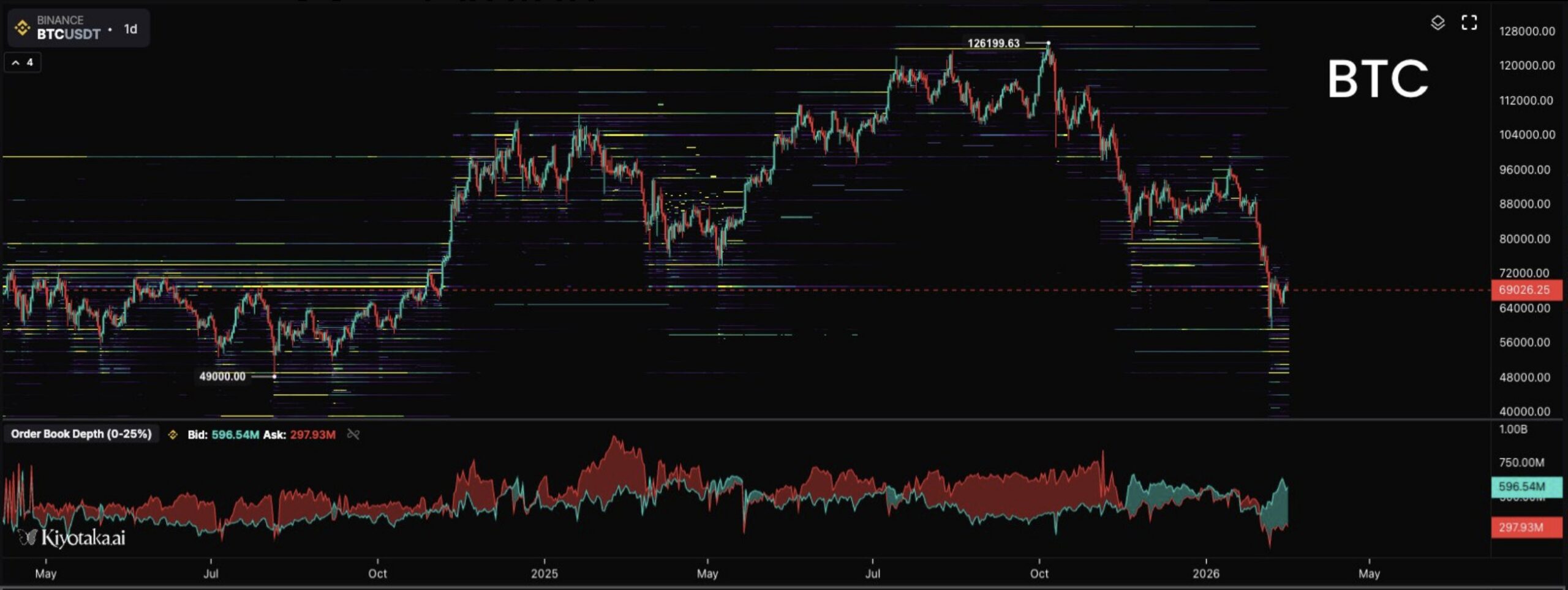 داده‌های دفتر سفارش بیت‌کوین توسط Dom.