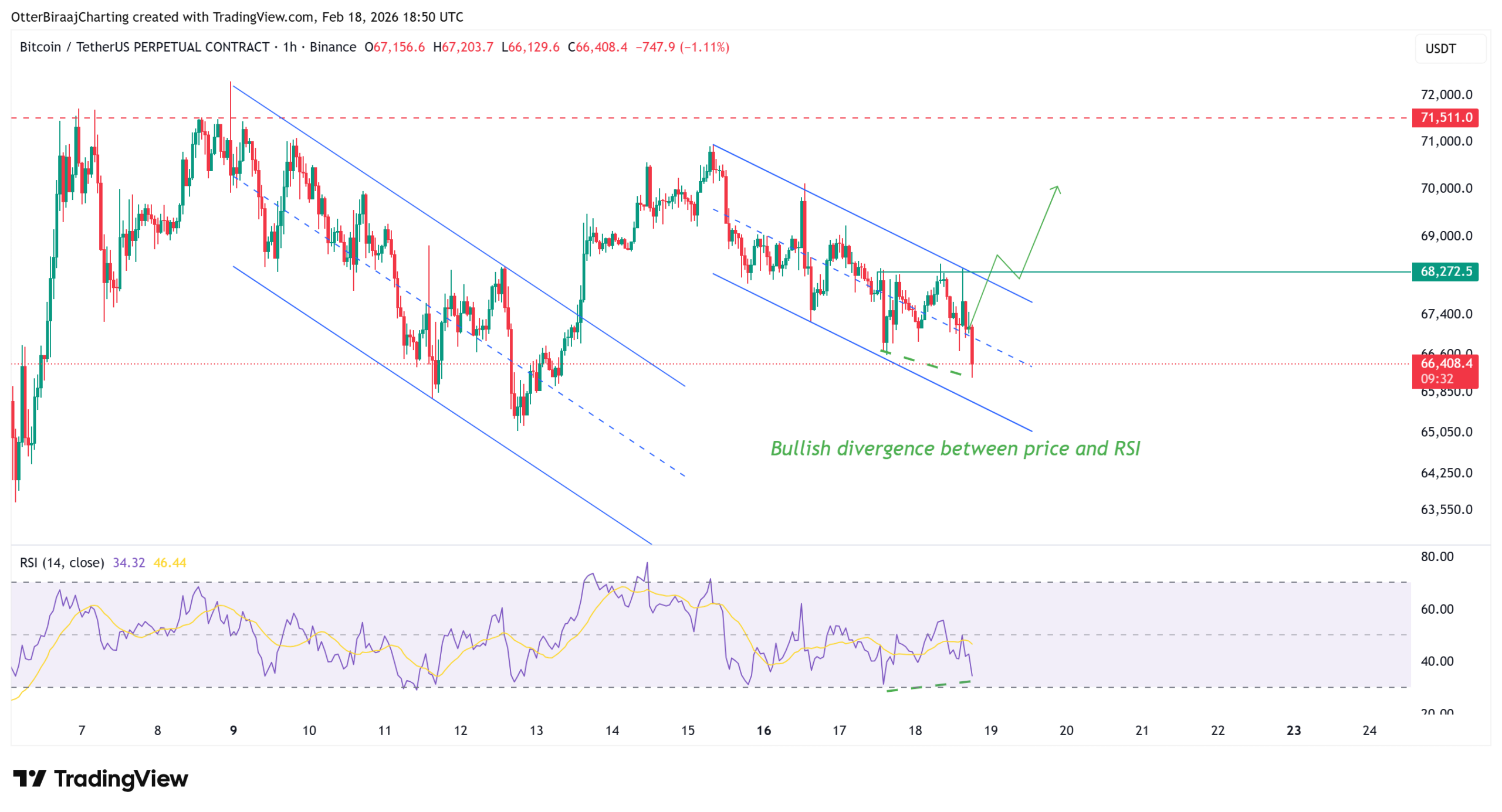 نمودار یک ساعته بیت کوین