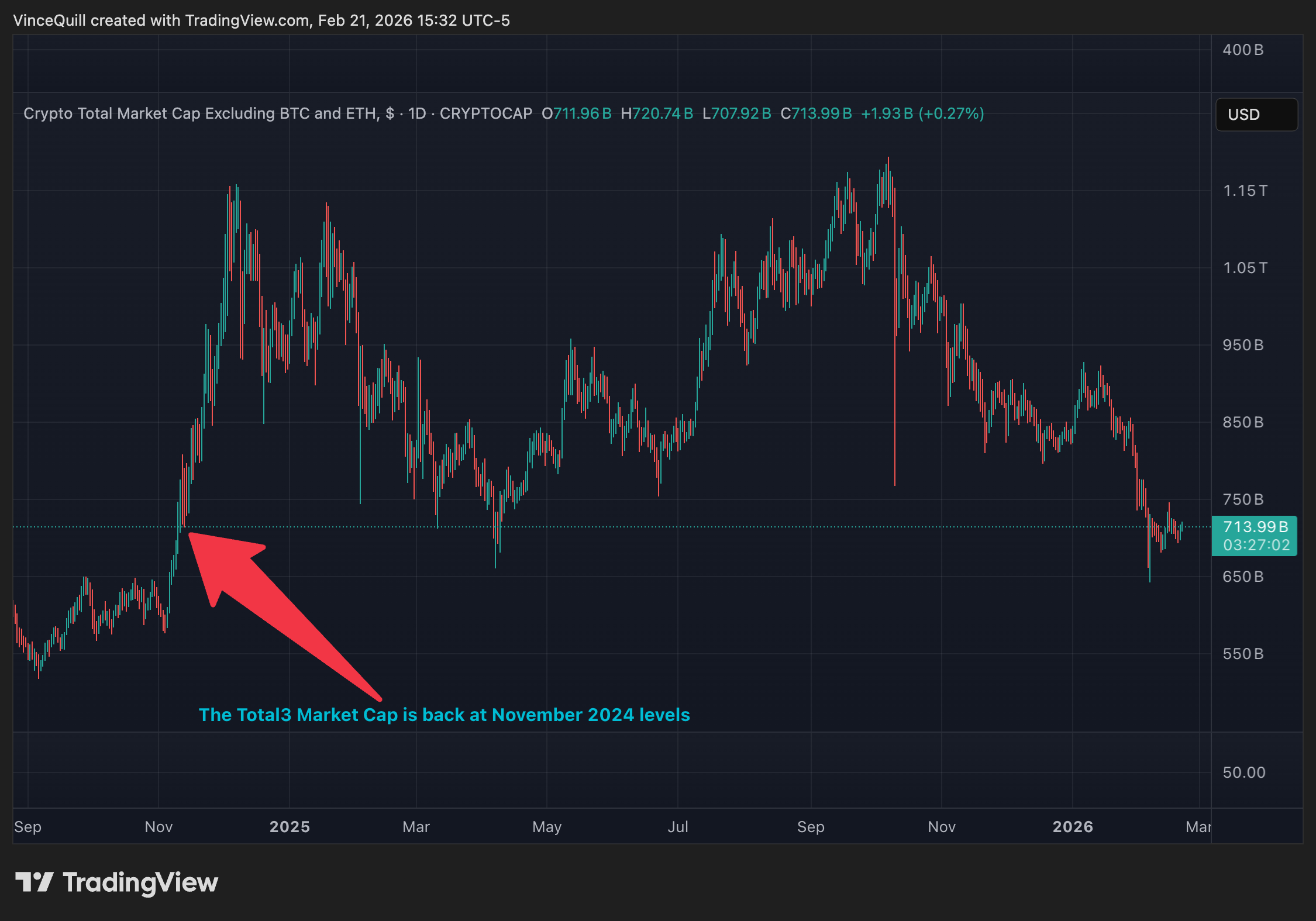 ارزش بازار Total3 بین سپتامبر 2024 و فوریه 2026.