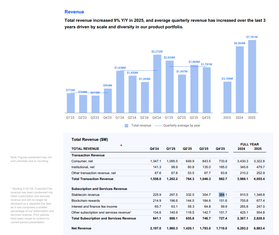 درآمد کوینبیس در سال ۲۰۲۵