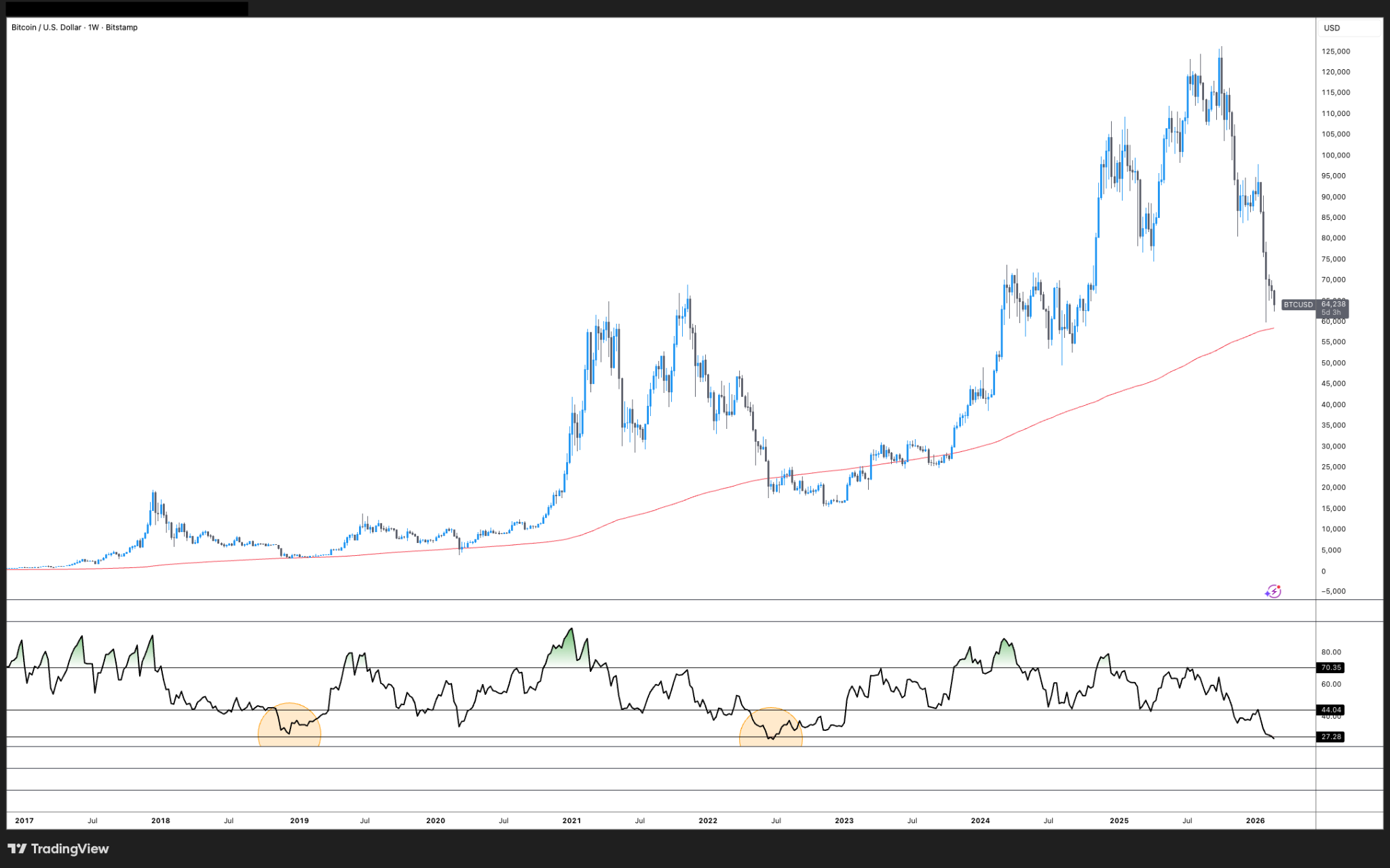 نمودار ۱ هفتهای BTC/USDT، شاخص قدرت نسبی.