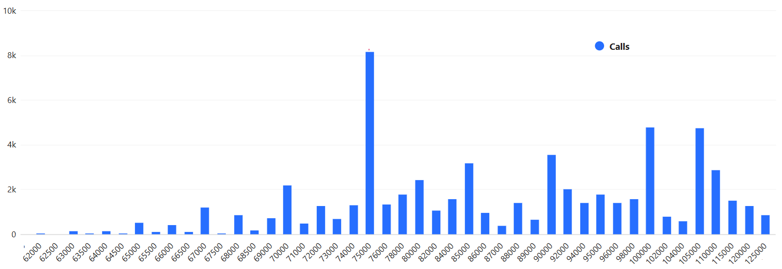 آپشن‌های خرید (کال) جمعه‌ی بیت‌کوین در دریبیت.