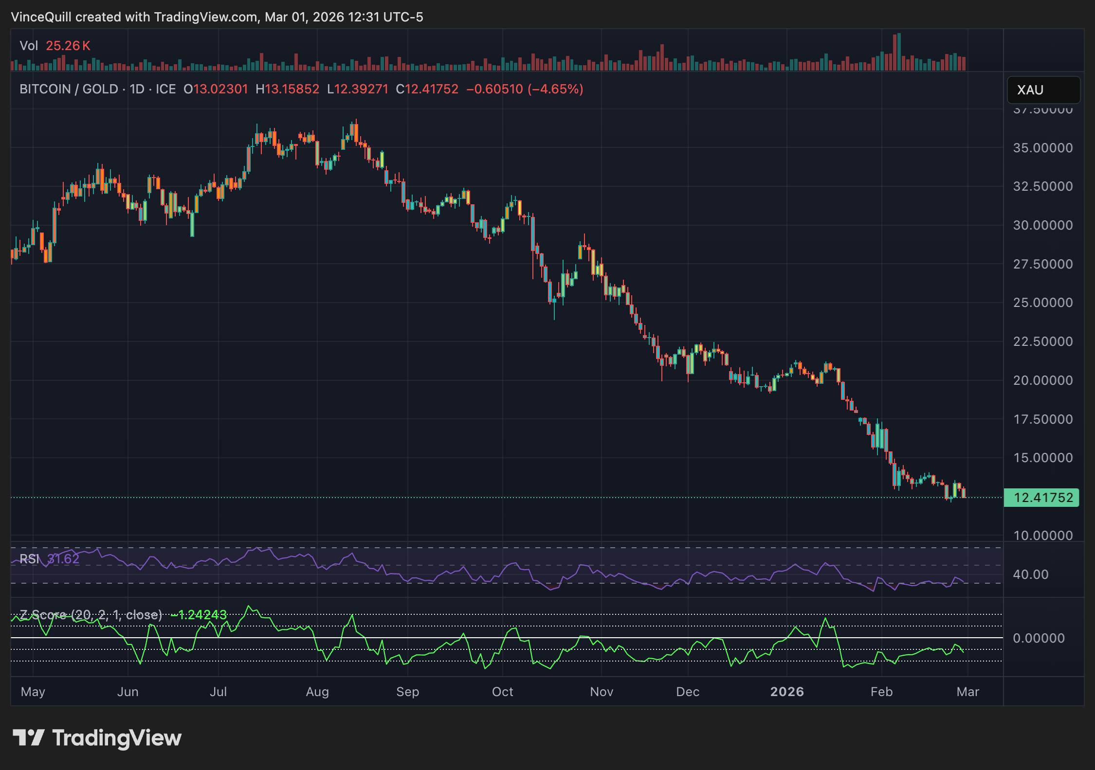 شاخص Z score بیت کوین به طلا.