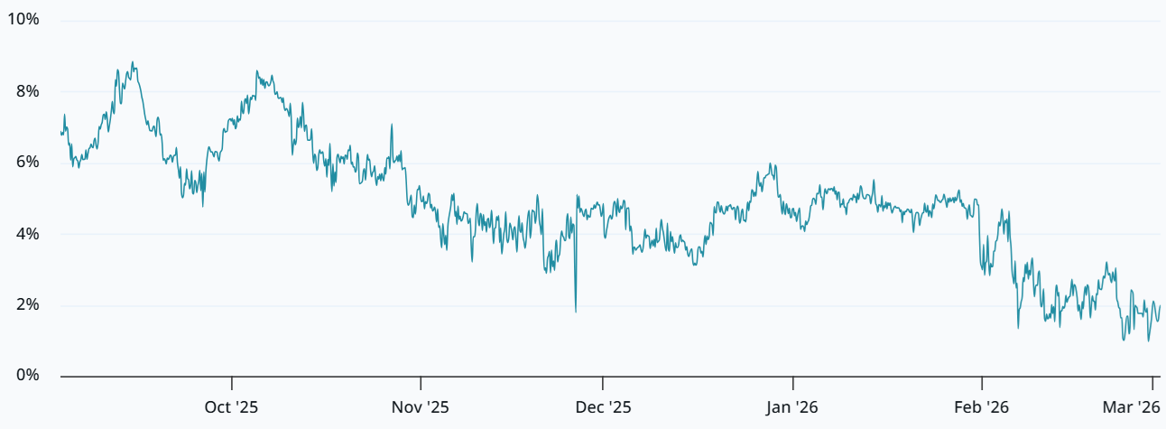 پریمیوم سالانه قراردادهای آتی دو ماهه بیت کوین.