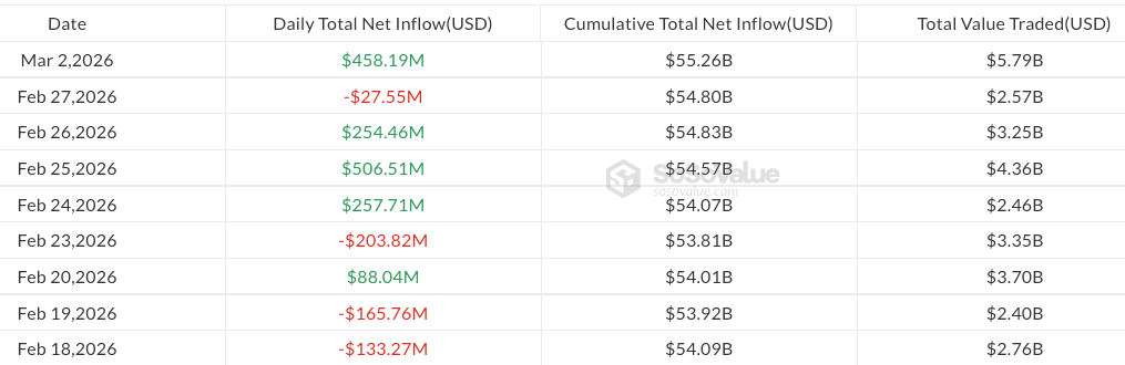 جریان‌ روزانه ETF های بیت کوین در ایالات متحده از ۱۸ فوریه ۲۰۲۶.