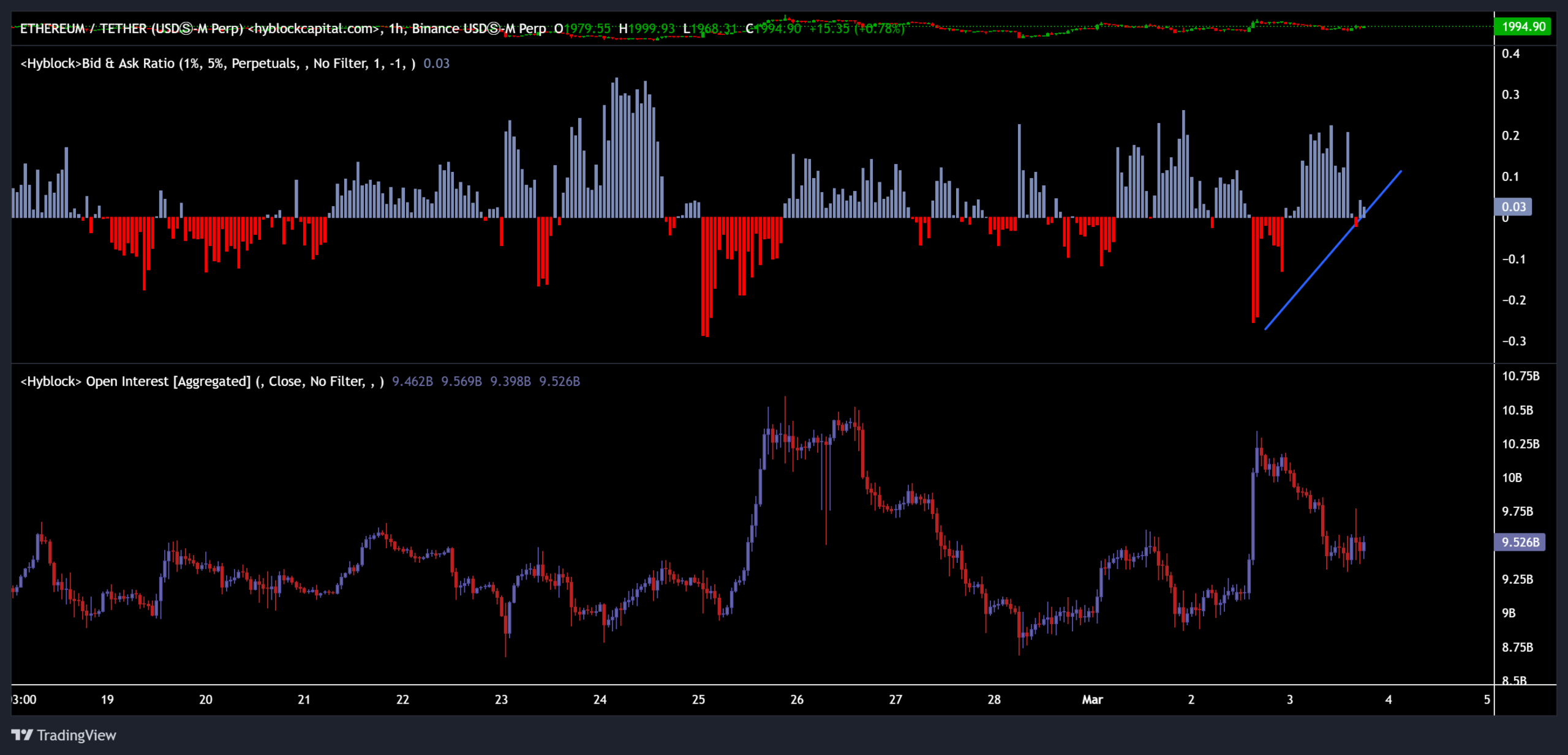 نسبت قیمت پیشنهادی خرید و فروش اتر و سود باز.