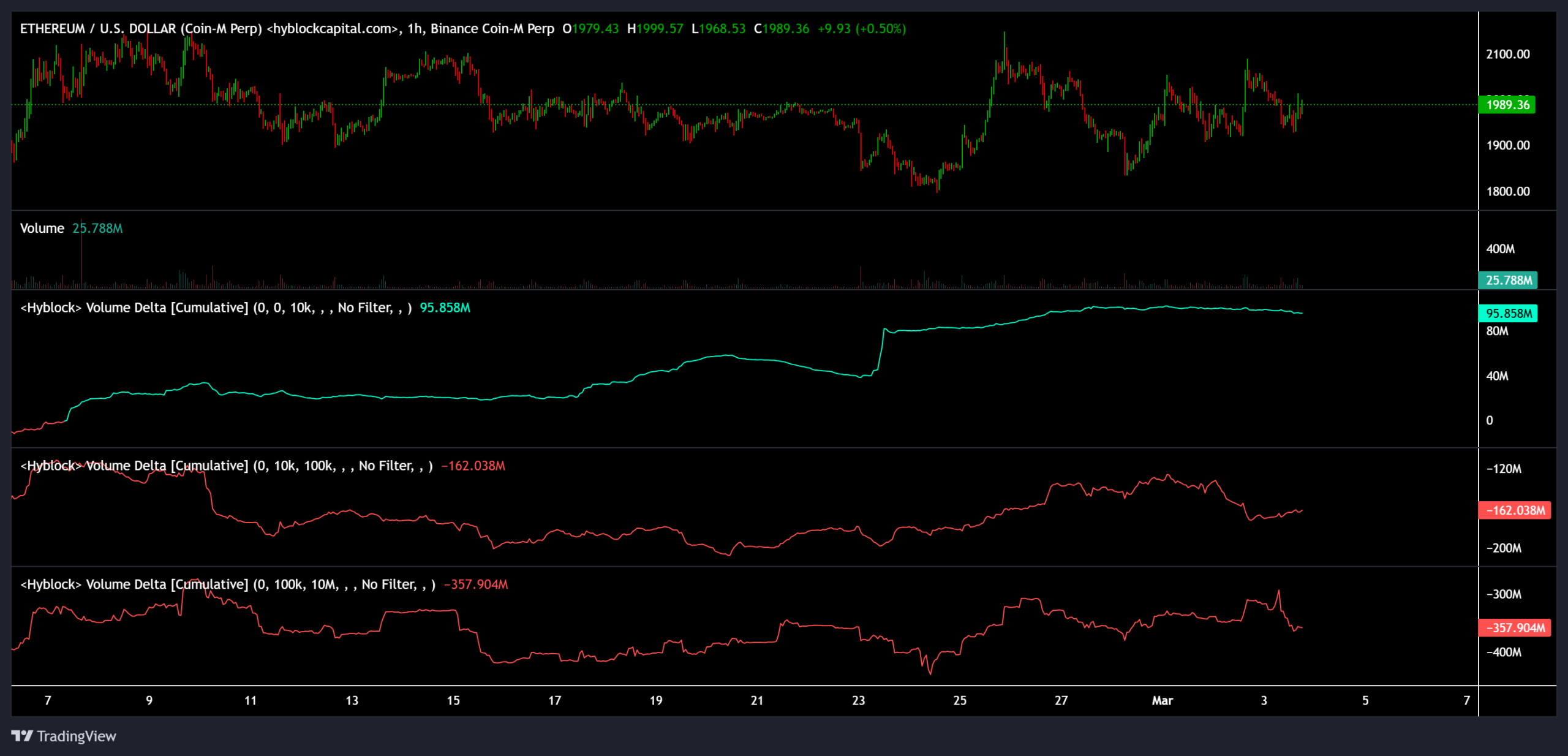 قیمت اتر و دادههای CVD.