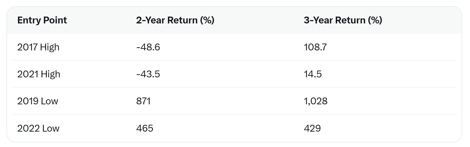 اگر بیت‌کوین می‌خرید، برای رسیدن به باید سود حداقل ۳ سال صبر کنید!