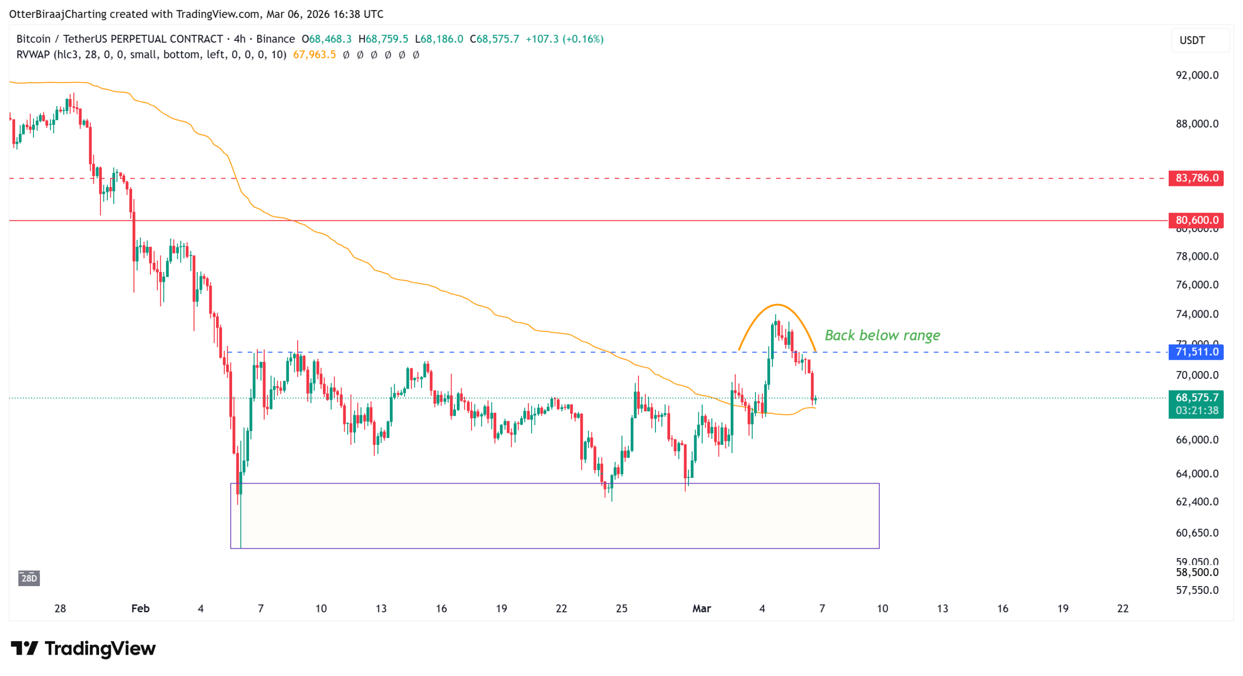 نمودار چهار ساعته بیت کوین.
