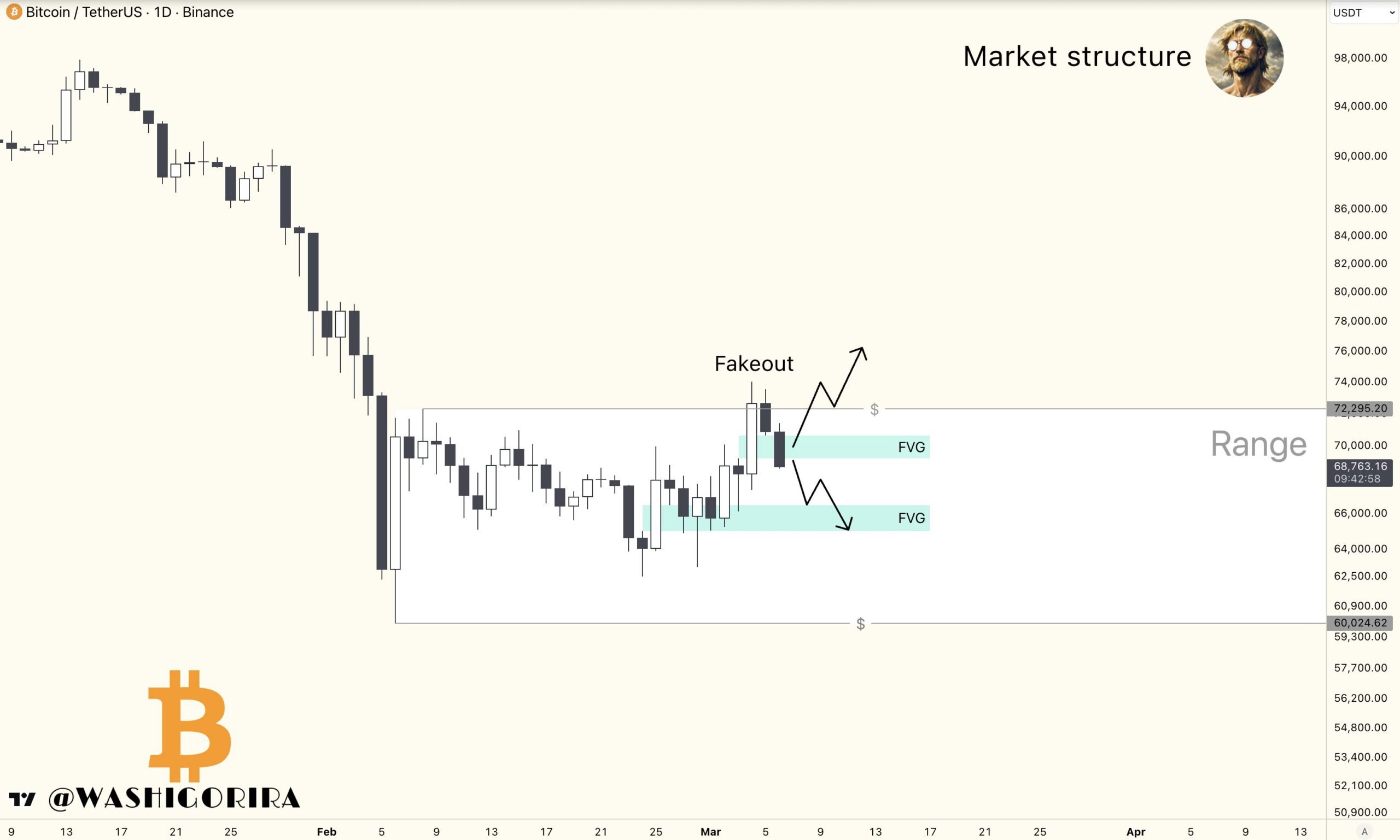 تحلیل تک نموداری بیت کوین توسط Titan of Crypto.