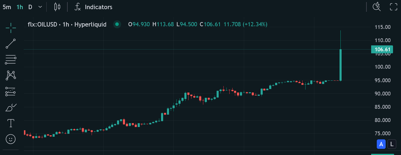تغییر قیمت نفت از چهارشنبه تاکنون