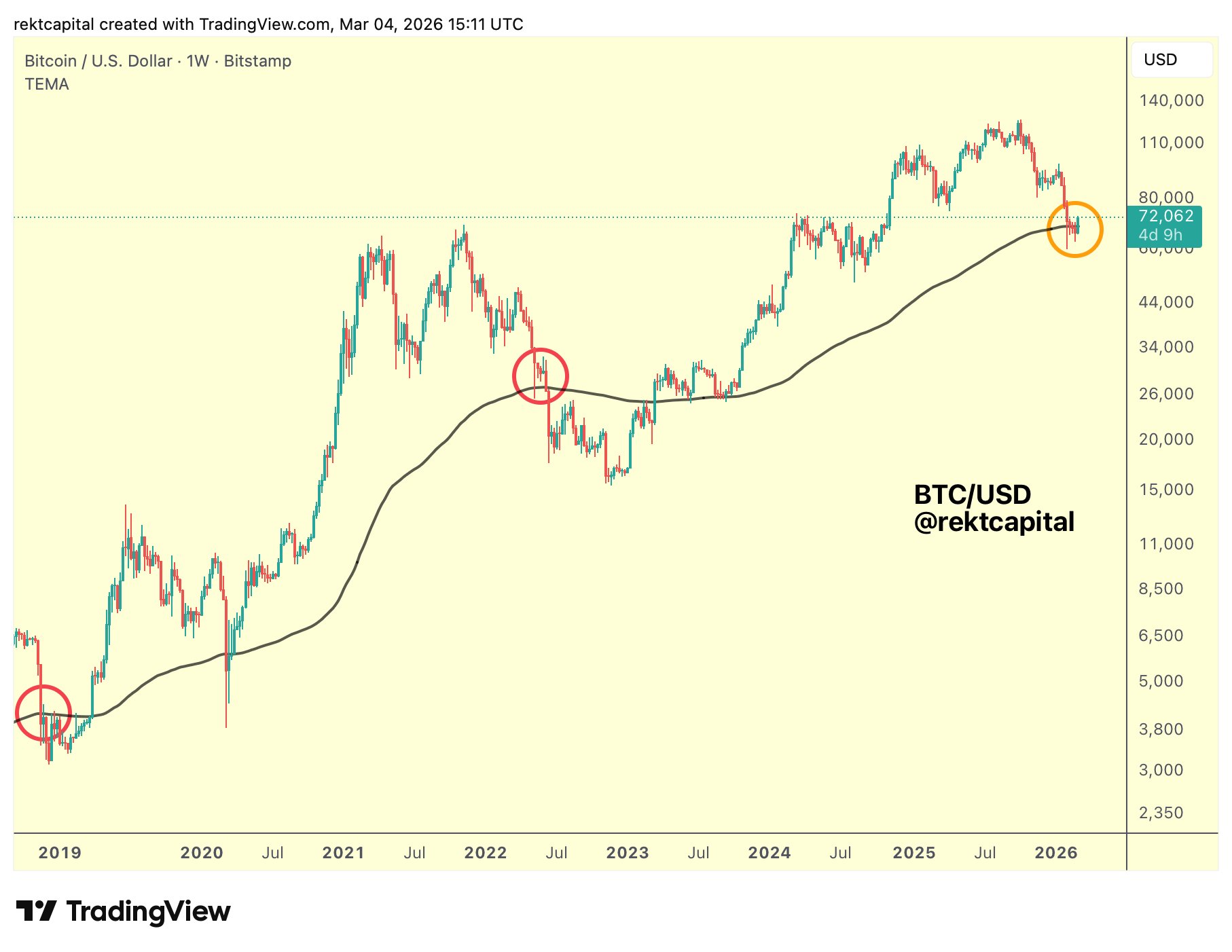 نمودار یک هفته‌ای بیت کوین با میانگین متحرک نمایی ۲۰۰.