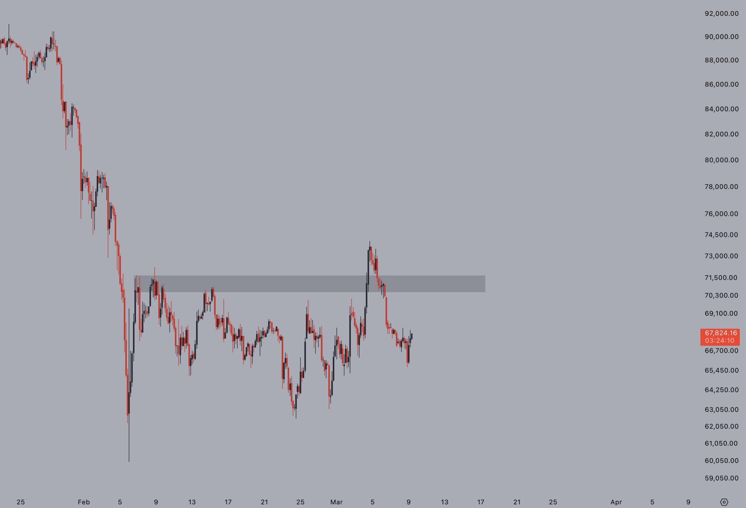 نمودار چهار ساعته بیت کوین