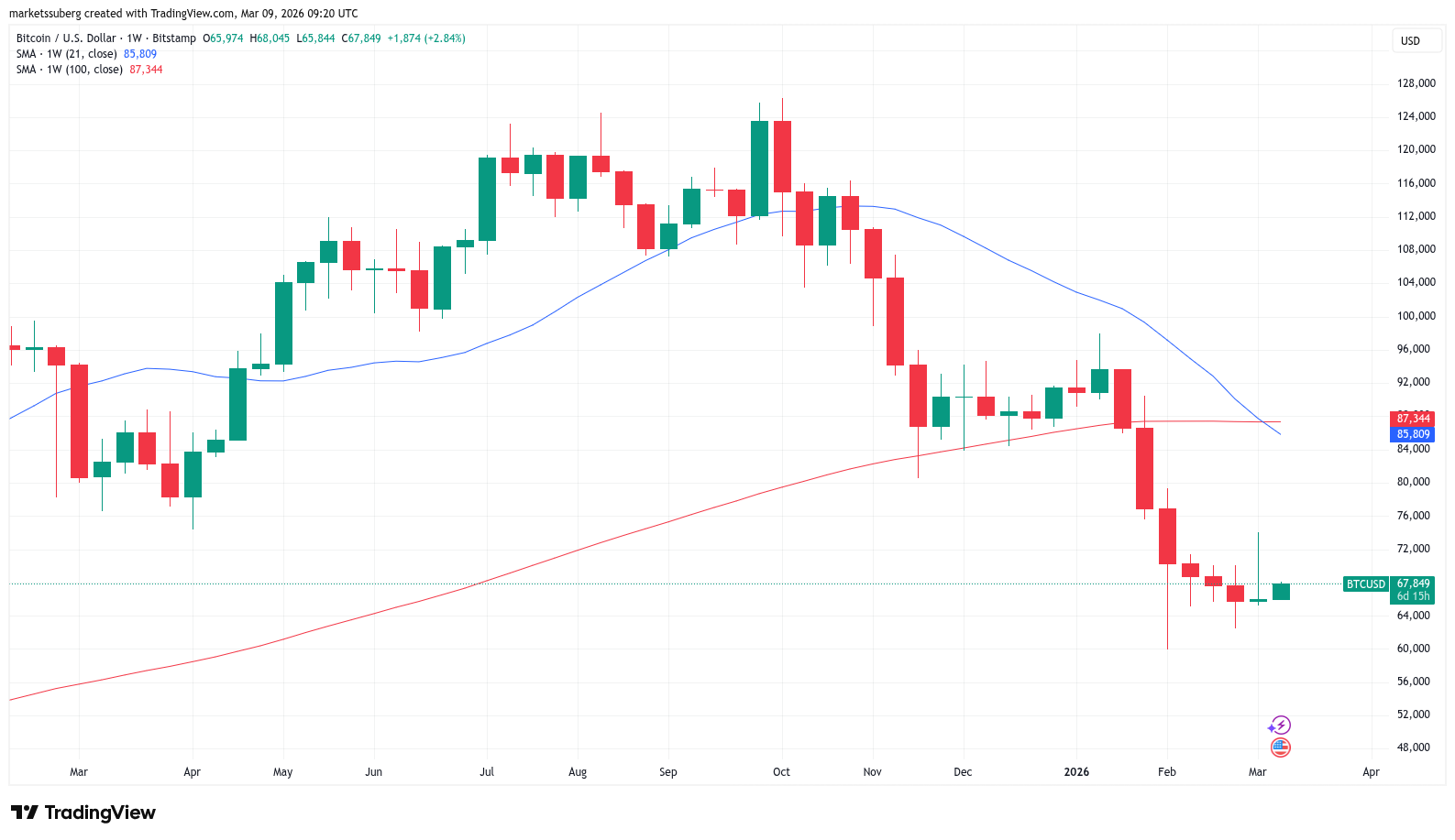 نمودار یک هفته‌ای بیت کوین با میانگین متحرک ۲۱.۱۰۰.