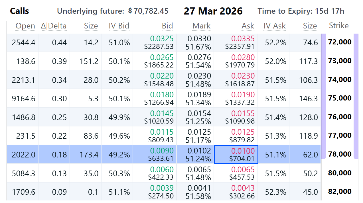 آپشن‌های خرید بیت کوین برای ۲۷ مارس در Deribit.