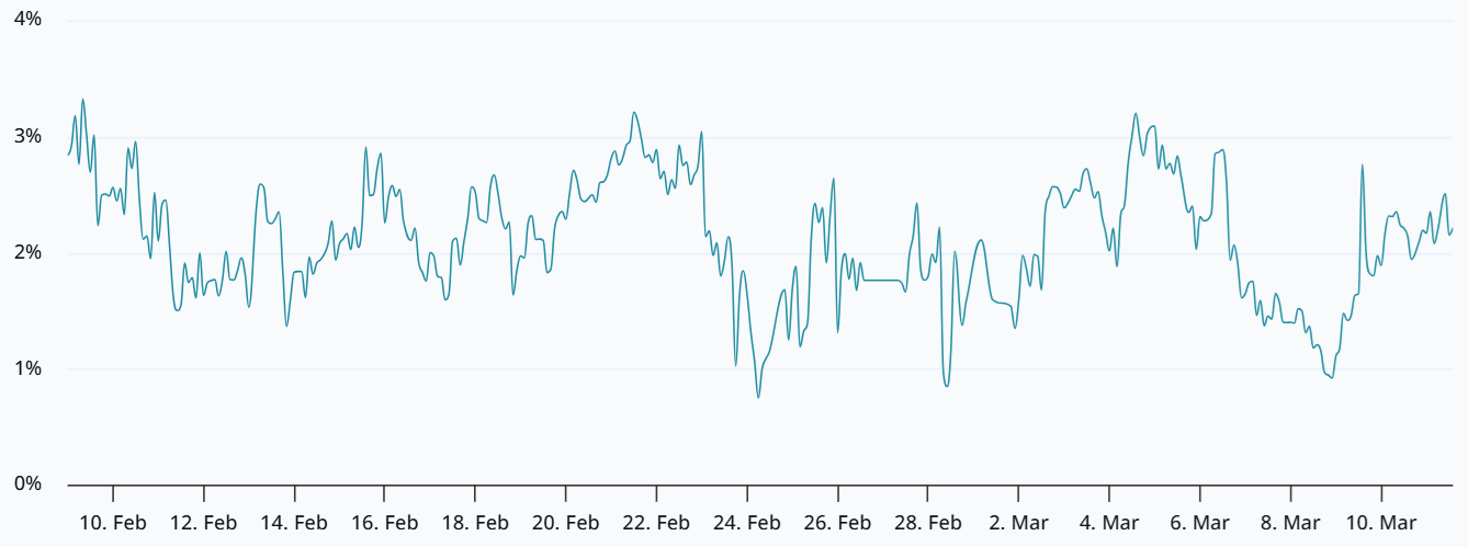پریمیوم سالانه قراردادهای آتی دو ماهه بیت کوین.