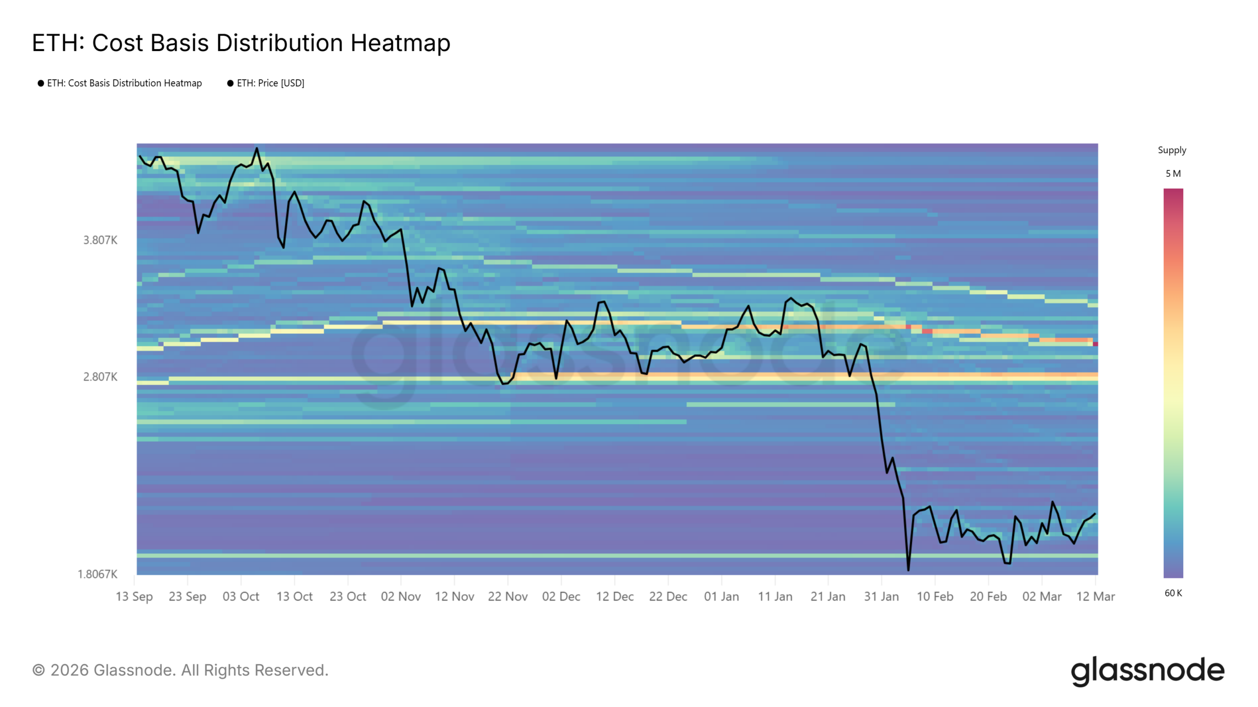 توزیع هزینه اتریوم (ETH)