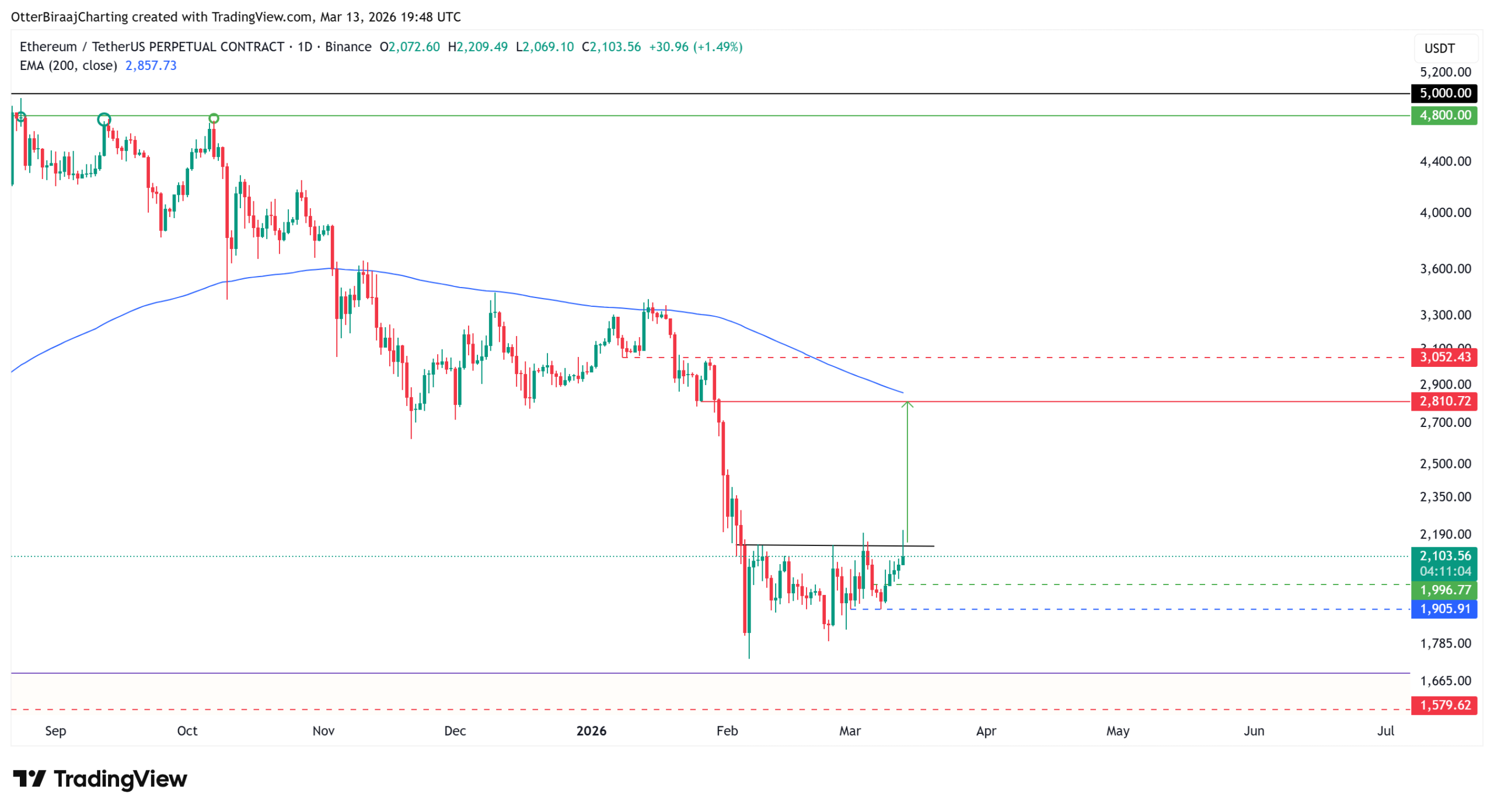 نمودار یک روزه اتر.