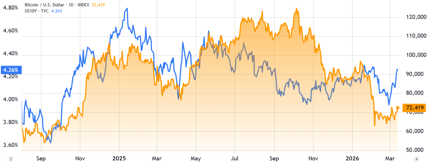 بازده اوراق خزانه‌داری ده ساله ایالات متحده در مقابل بیت کوین