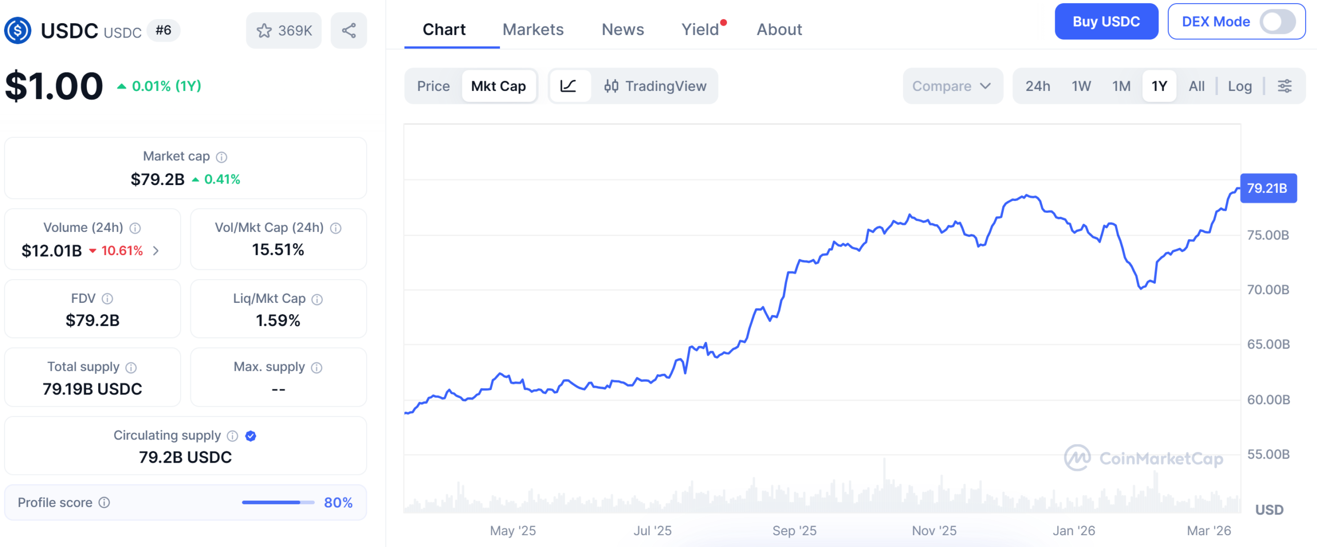 ارزش بازار usdc