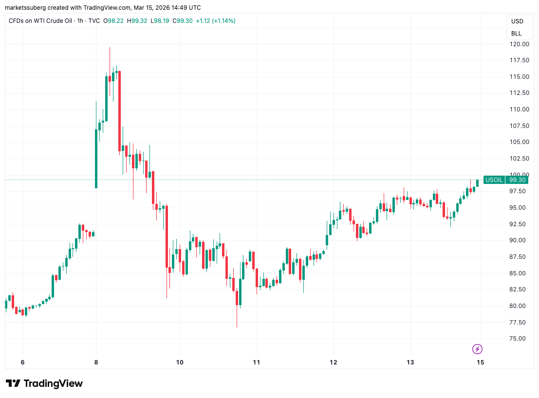 نمودار یک ساعته قراردادهای CFD روی نفت خام WTI.
