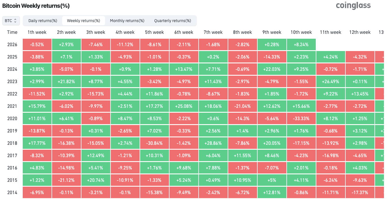 بازده هفتگی بیت کوین
