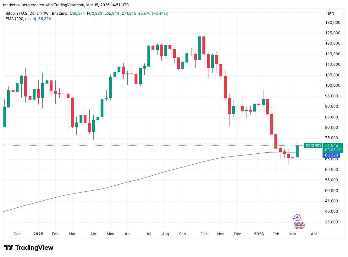 نمودار یک هفته‌ای بیت کوین با میانگین متحرک نمایی ۲۰۰.