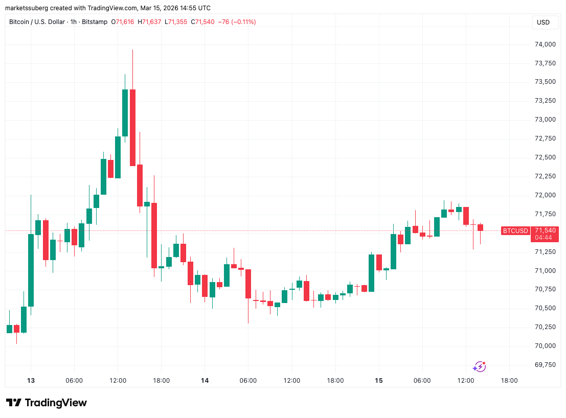 نمودار یک ساعته بیت کوین
