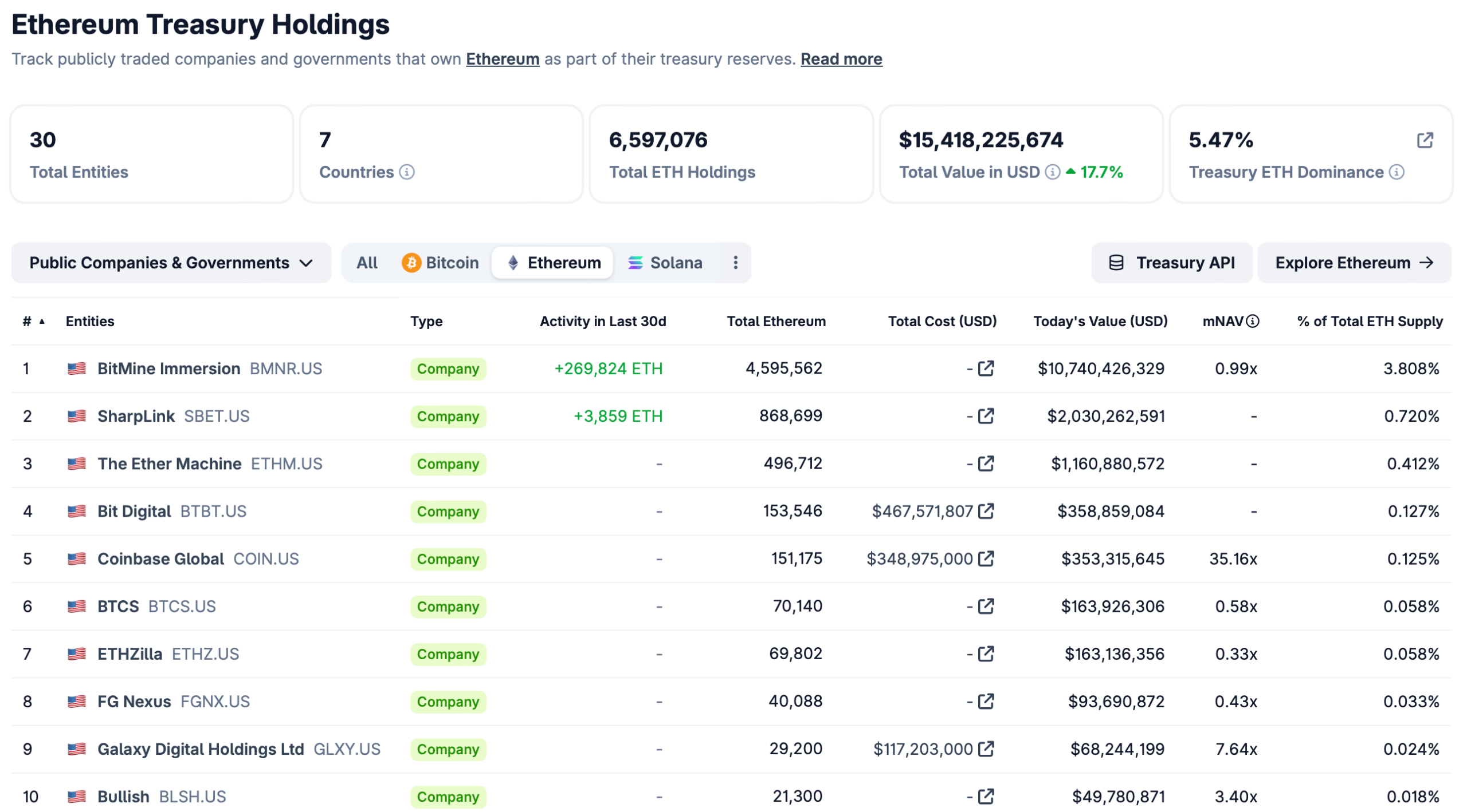 10 شرکت برتر خزانه‌داری اتریوم