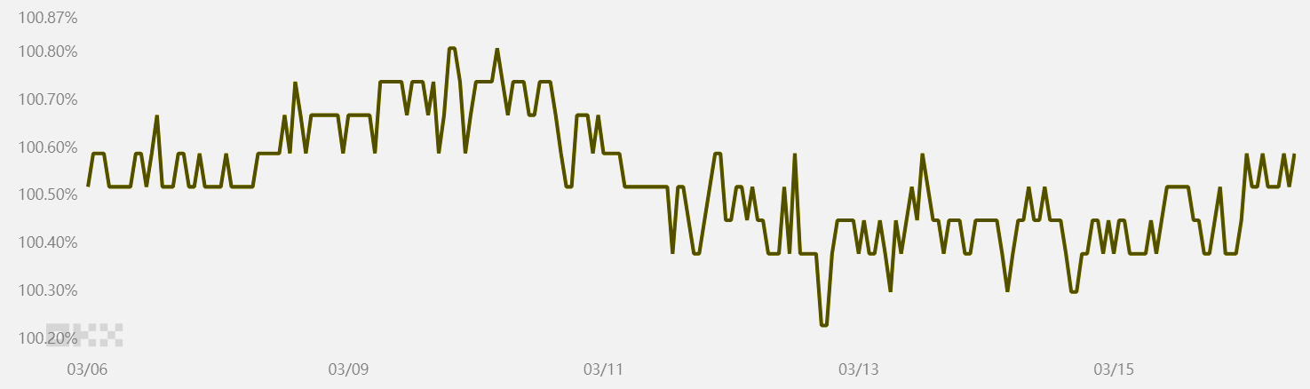 افزایش/کاهش ارزش استیبل کوین نسبت به نرخ دلار آمریکا/یوان چین.