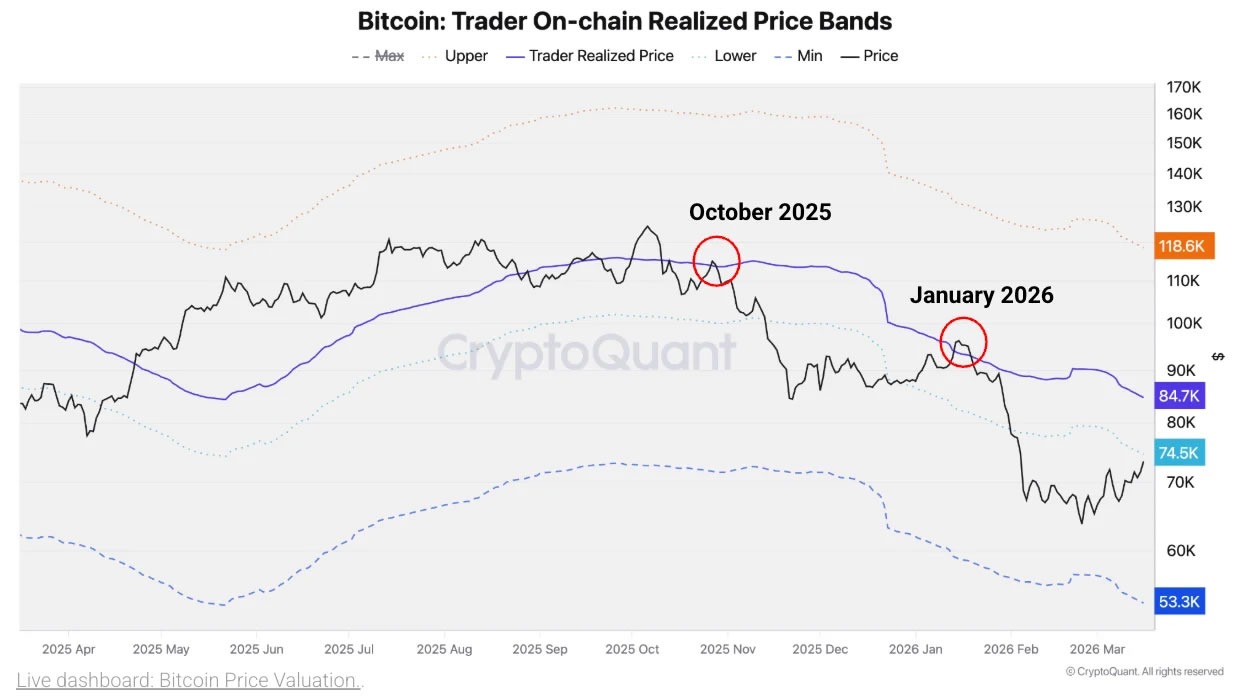 بیت‌کوین در باند پایینی RP با مقاومت مواجه است.