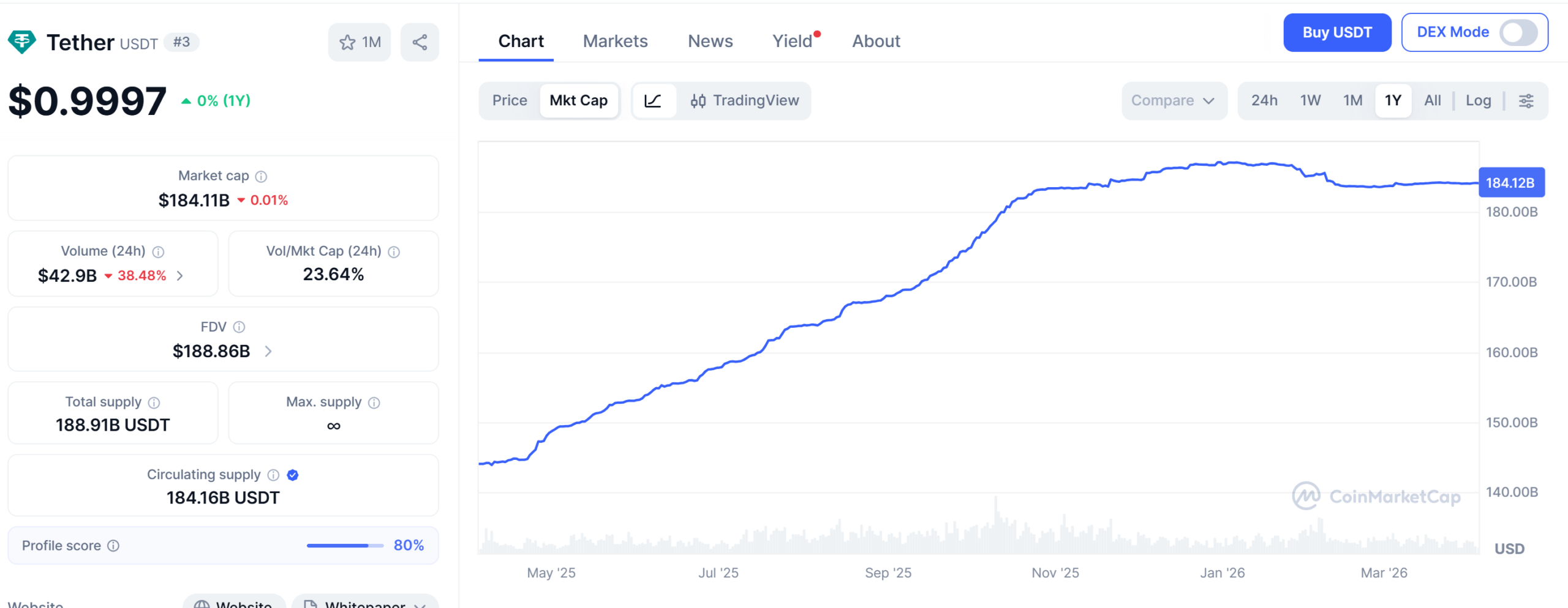 ارزش بازار تتر