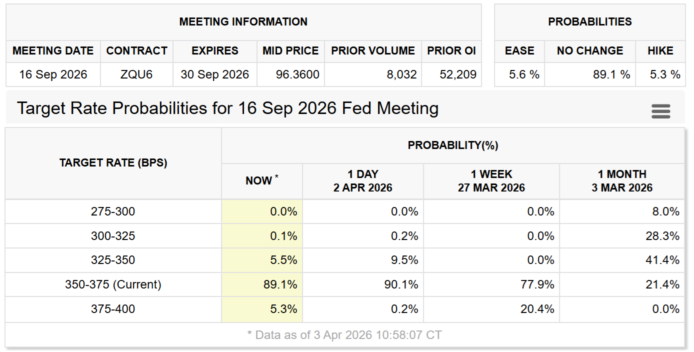 نرخ بهره احتمالی برای جلسه FOMC در ماه سپتامبر.