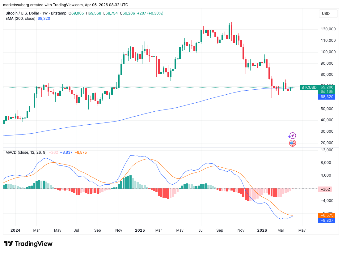 نمودار یک هفتهای بیت کوین همراه با دادههای MACD، میانگین متحرک نمایی ۲۰۰ روزه.