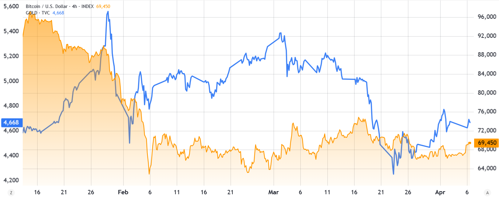 طلا در مقابل بیت کوین
