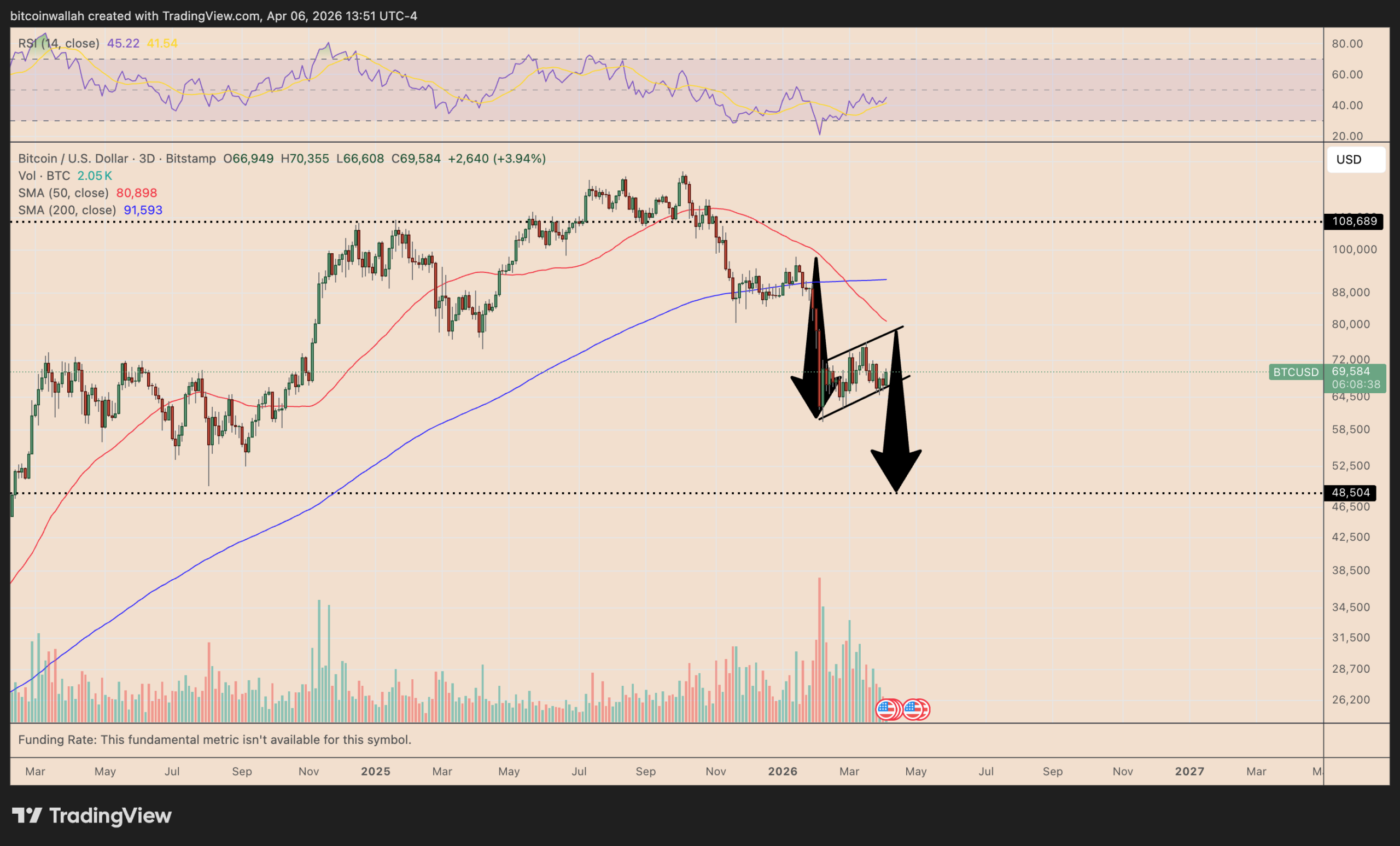 نمودار سه روزه بیت کوین