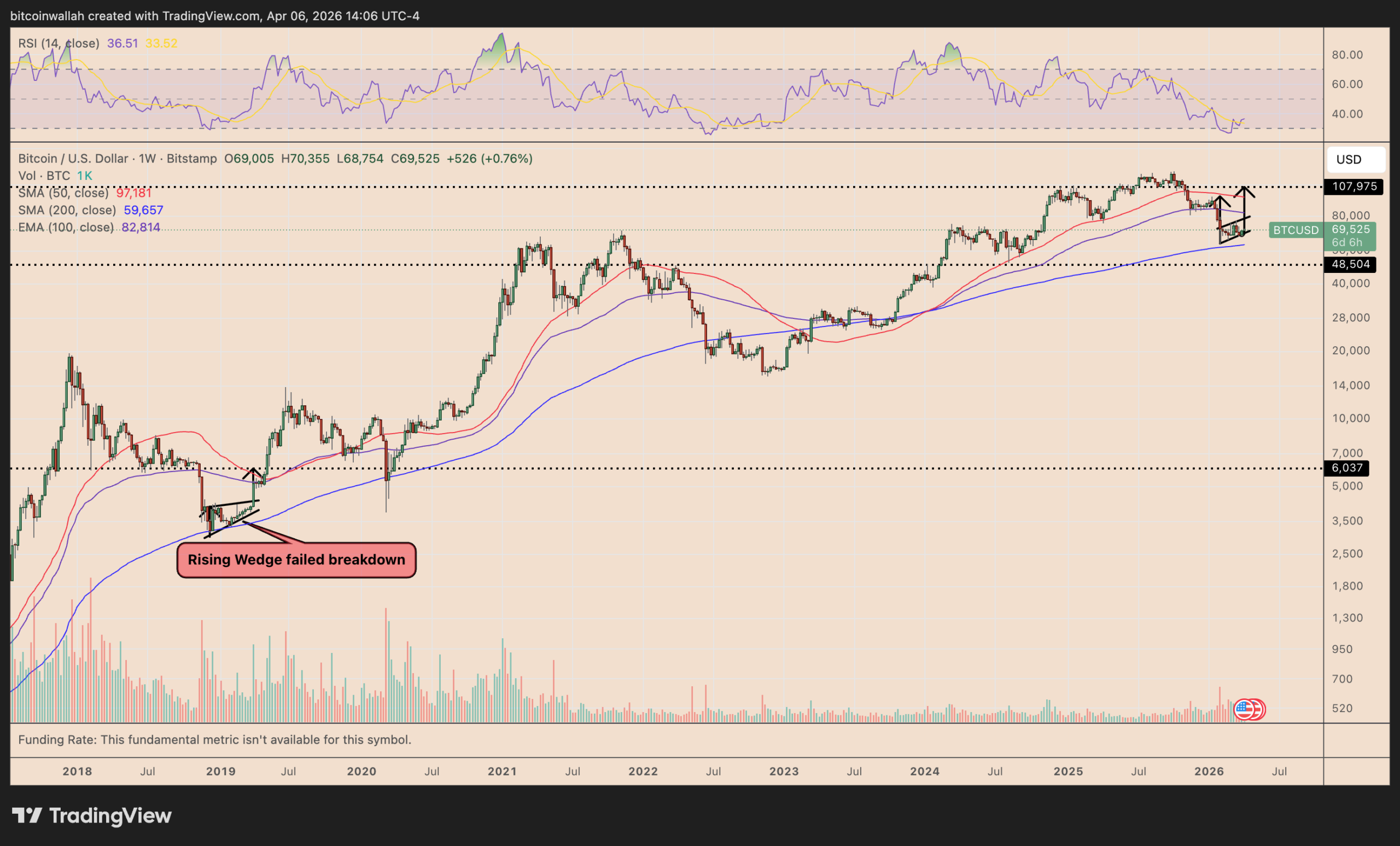 نمودار هفتگی بیت کوین