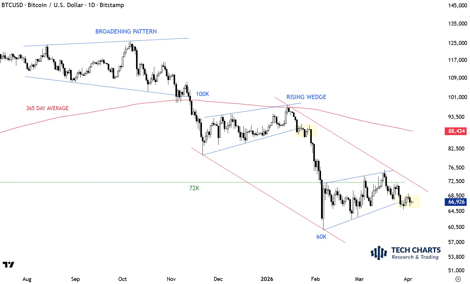نمودار یک روزه بیت کوین