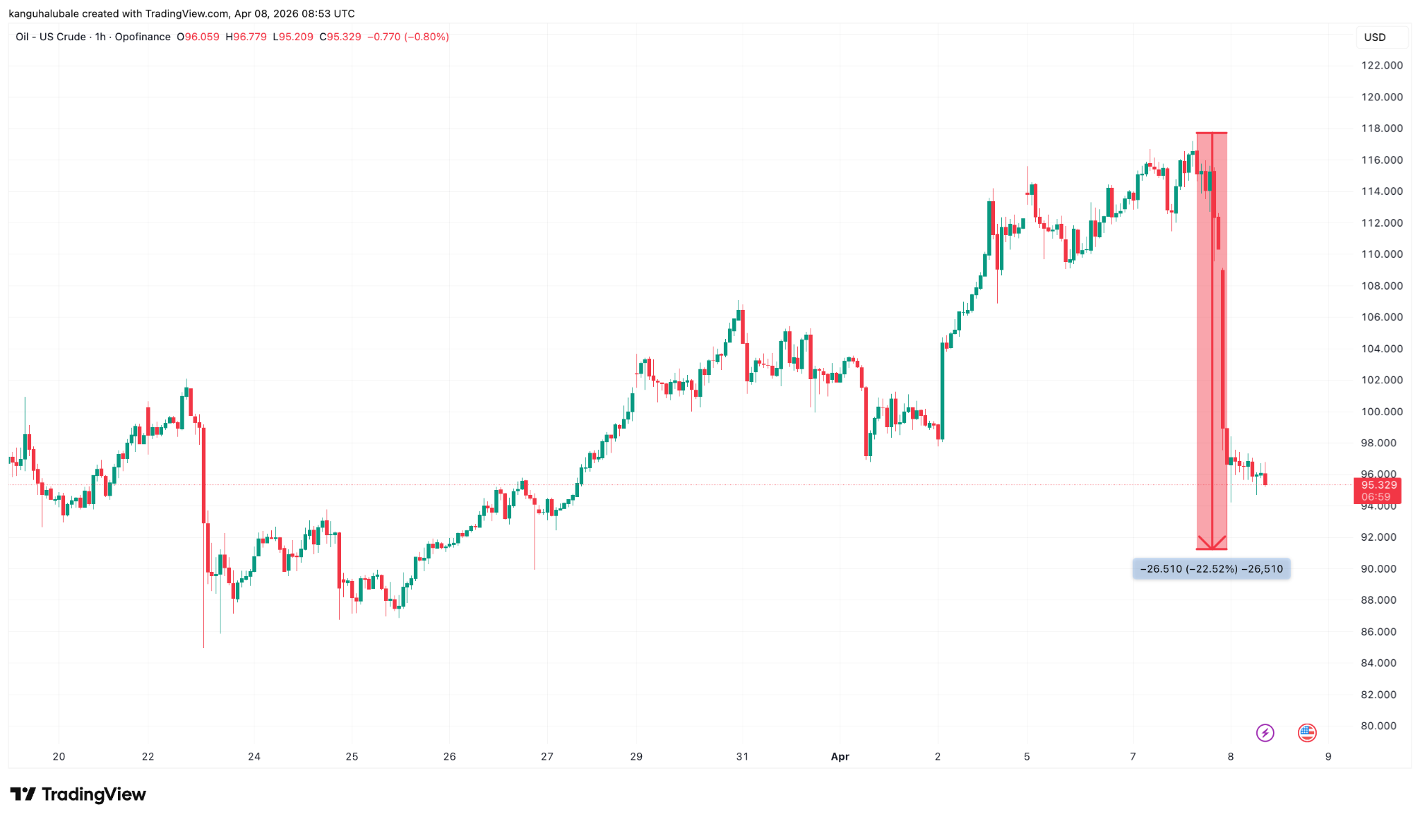 نمودار یک ساعته قراردادهای CFD روی نفت خام WTI.