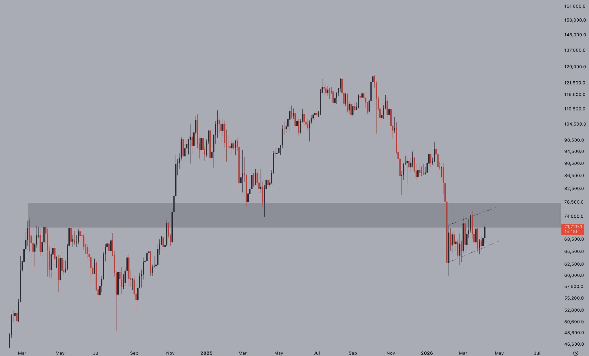 نمودار روزانه بیت کوین