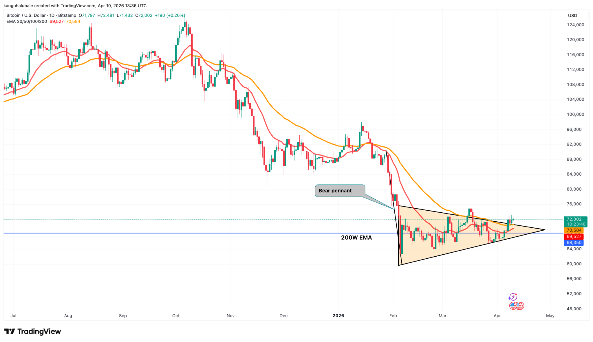 نمودار روزانه بیت کوین