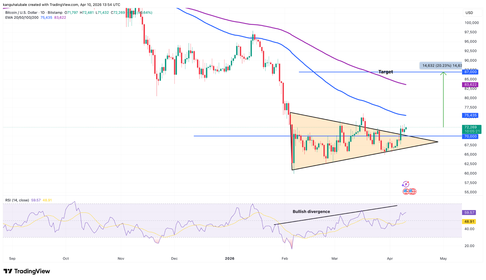نمودار روزانه بیت کوین