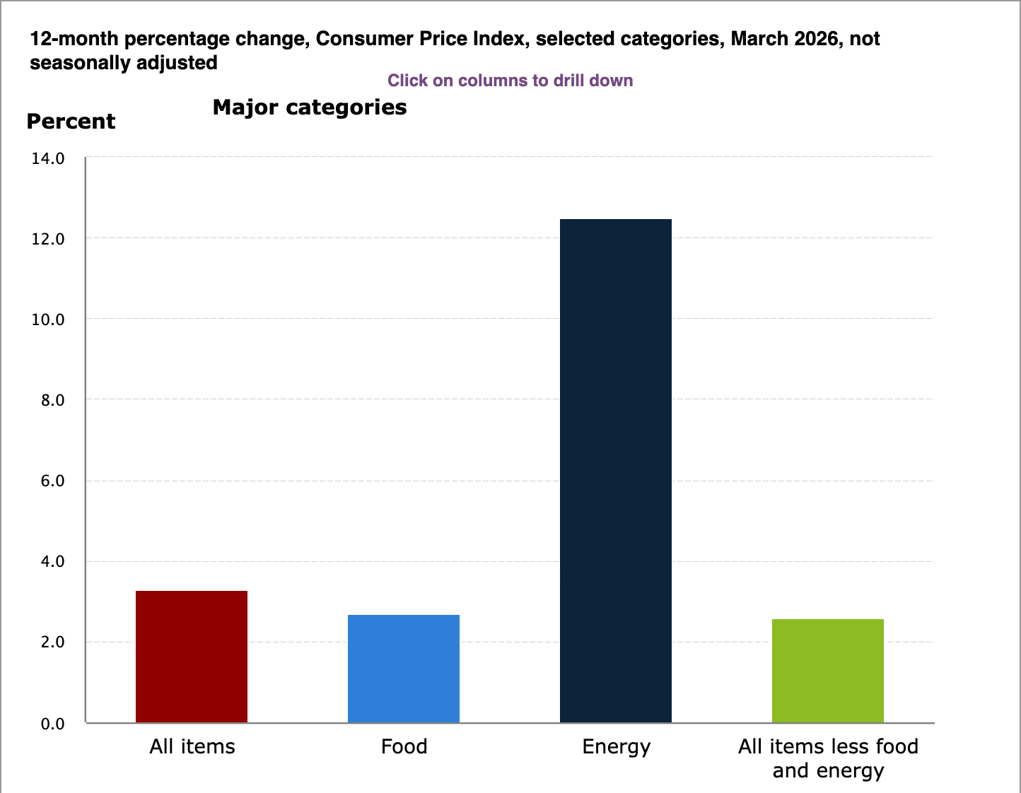 تغییرات درصد CPI دوازده ماهه
