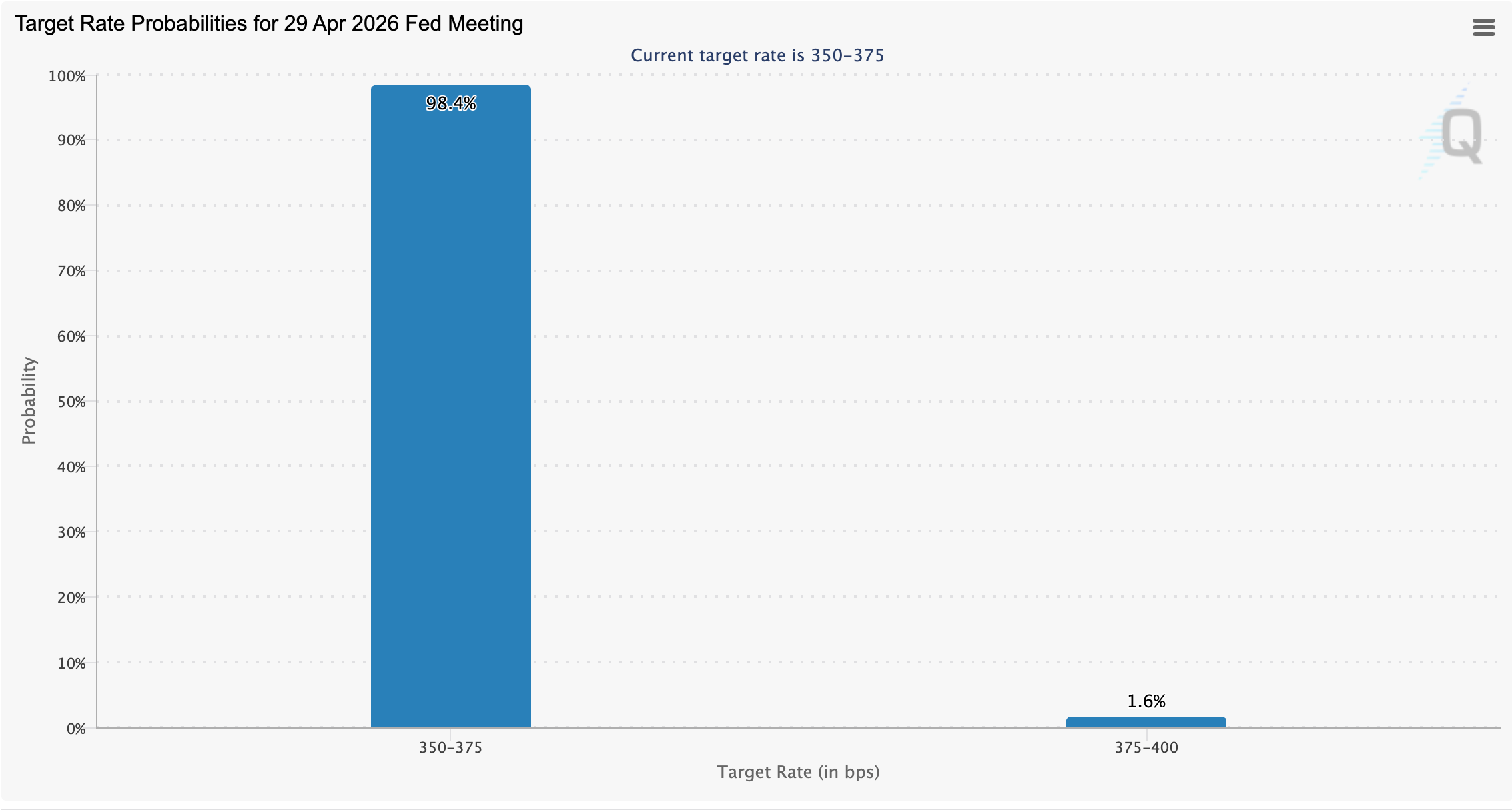 نرخ بهره برای جلسه FOMC در ماه آوریل.