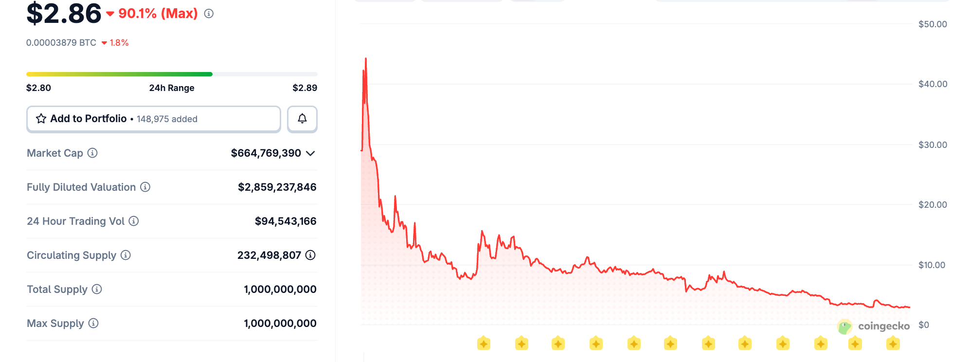 قیمت میم‌کوین ترامپ (TRUMP)