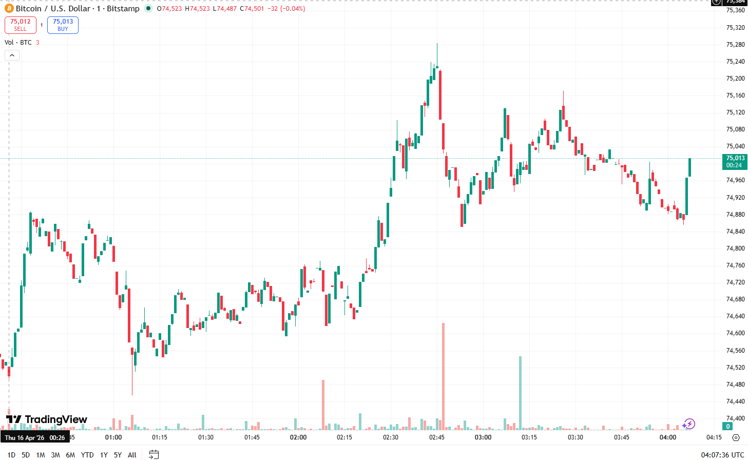 عملکرد قیمت ۲۴ ساعته بیت کوین.